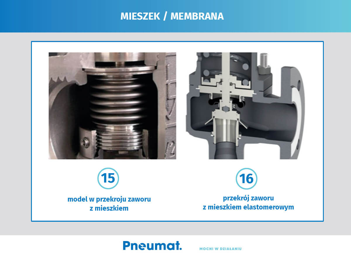 Przekrój zaworu z mieszkiem i mieszkiem elastomerowym